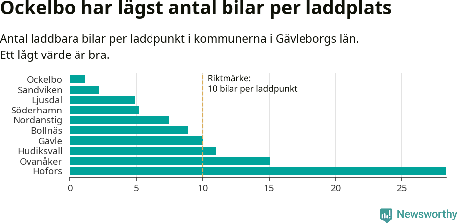 Graf: Antal laddplatser per laddbar bil i Gävleborgs län